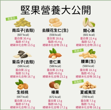 堅果營養大公開